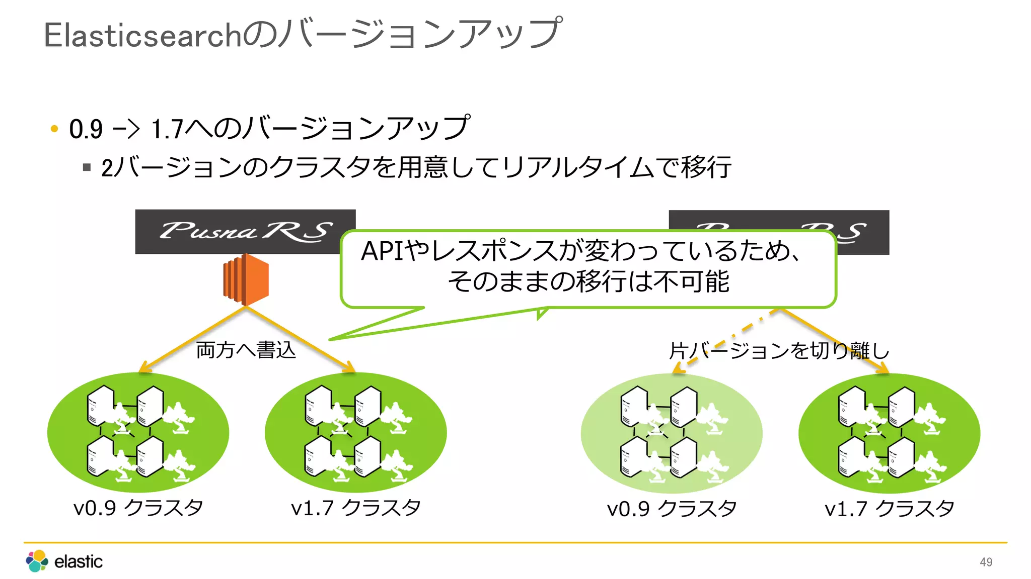 Elasticsearchのバージョンアップ
• 0.9 -> 1.7へのバージョンアップ
 2バージョンのクラスタを用意してリアルタイムで移行
49
v0.9 クラスタ v1.7 クラスタ
両方へ書込
v0.9 クラスタ v1.7 クラスタ
片バージョンを切り離し
APIやレスポンスが変わっているため、
そのままの移行は不可能
 