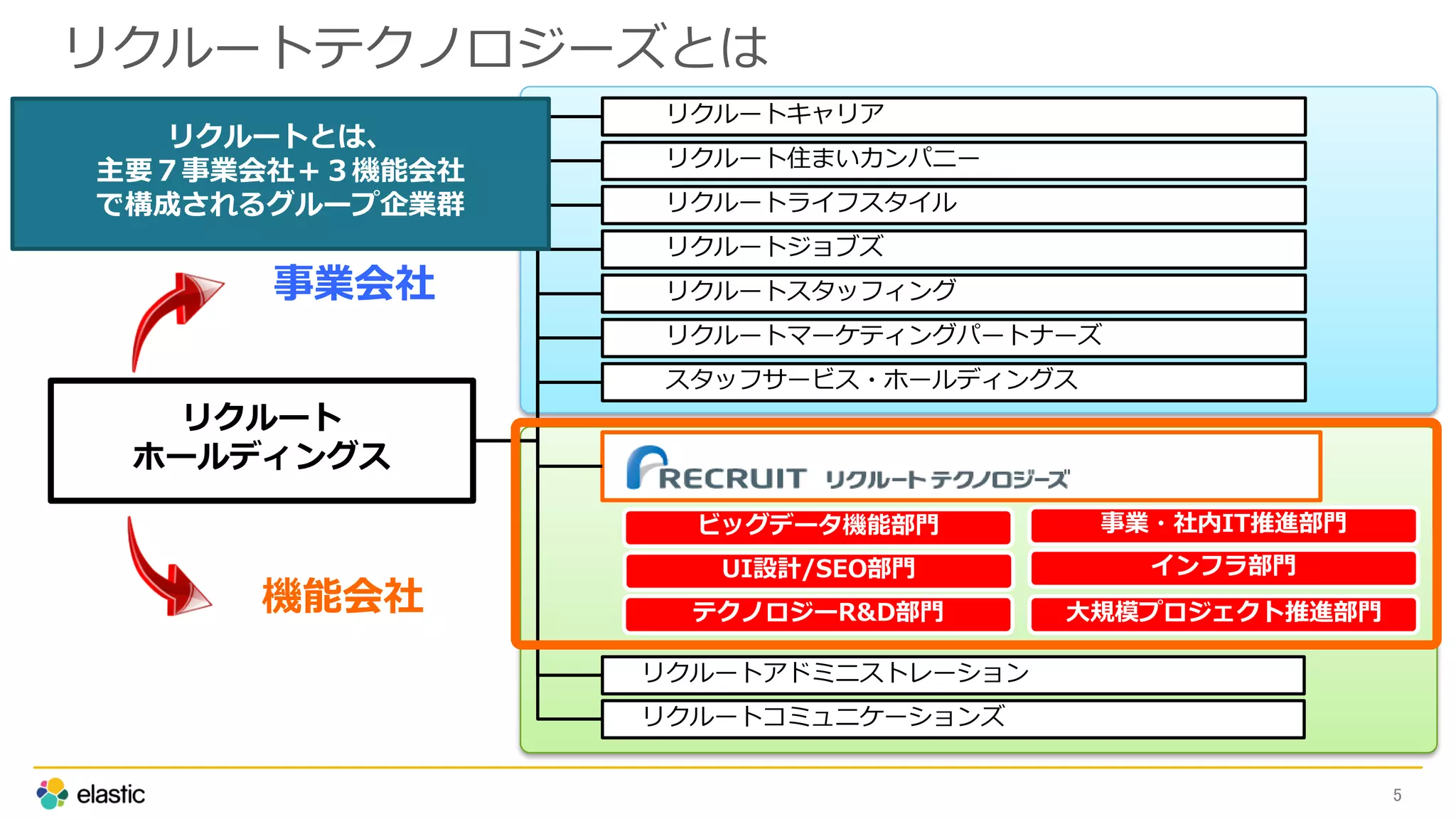 リクルートテクノロジーズとは
リクルートキャリア
リクルートジョブズ
リクルートスタッフィング
リクルート住まいカンパニー
リクルートライフスタイル
リクルートマーケティングパートナーズ
スタッフサービス・ホールディングス
リクルートアドミニストレーション
リクルートコミュニケーションズ
事業会社
機能会社
インフラ部門
大規模プロジェクト推進部門
UI設計/SEO部門
ビッグデータ機能部門
テクノロジーR&D部門
事業・社内IT推進部門
リクルート
ホールディングス
リクルートとは、
主要７事業会社＋３機能会社
で構成されるグループ企業群
5
 