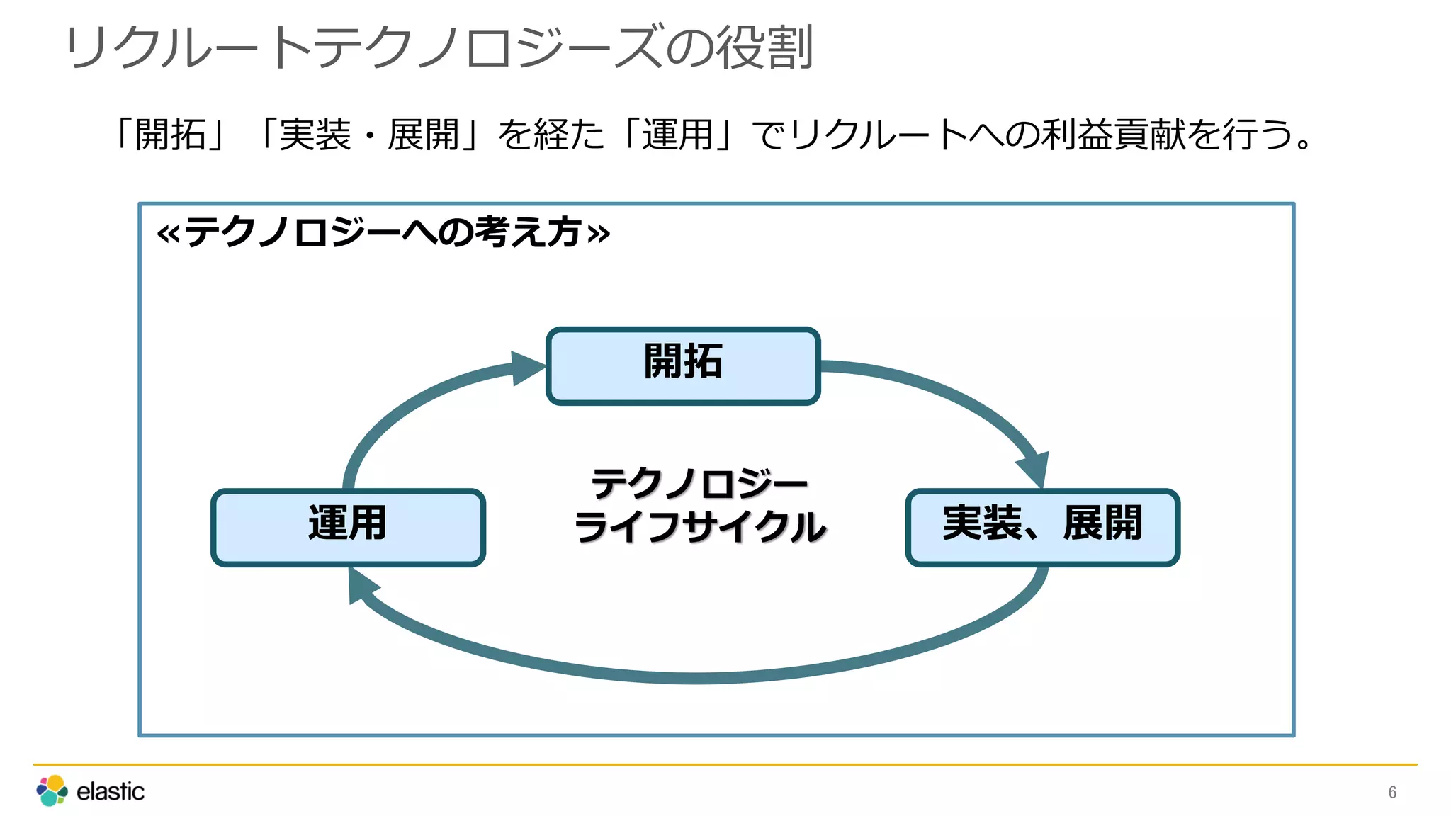リクルートテクノロジーズの役割
6
開拓
実装、展開運用
テクノロジー
ライフサイクル
≪テクノロジーへの考え方≫
「開拓」「実装・展開」を経た「運用」でリクルートへの利益貢献を行う。
 