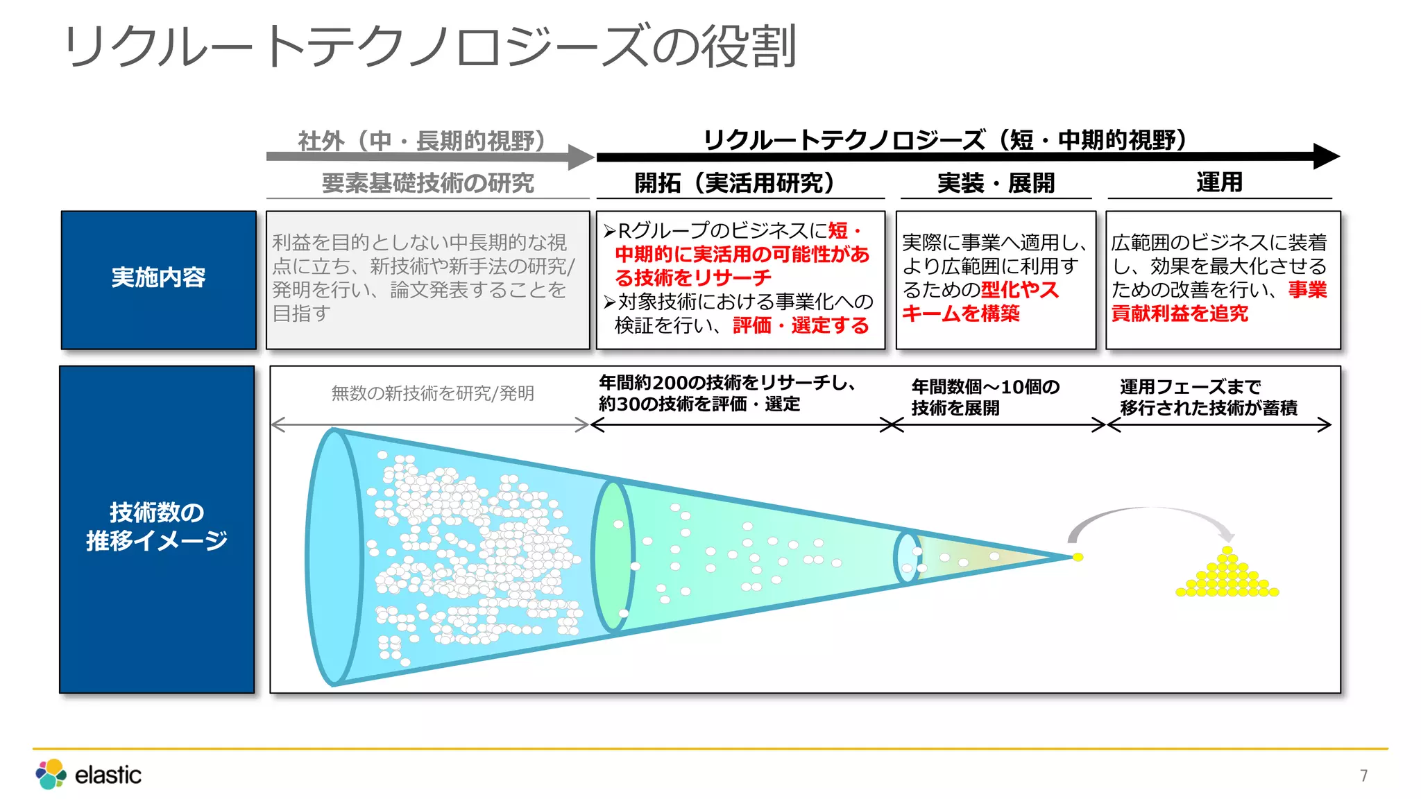 リクルートテクノロジーズの役割
7
広範囲のビジネスに装着
し、効果を最大化させる
ための改善を行い、事業
貢献利益を追究
Rグループのビジネスに短・
中期的に実活用の可能性があ
る技術をリサーチ
対象技術における事業化への
検証を行い、評価・選定する
開拓（実活用研究）
実際に事業へ適用し、
より広範囲に利用す
るための型化やス
キームを構築
実装・展開 運用
実施内容
リクルートテクノロジーズ（短・中期的視野）
利益を目的としない中長期的な視
点に立ち、新技術や新手法の研究/
発明を行い、論文発表することを
目指す
要素基礎技術の研究
社外（中・長期的視野）
技術数の
推移イメージ
年間約200の技術をリサーチし、
約30の技術を評価・選定
年間数個～10個の
技術を展開
運用フェーズまで
移行された技術が蓄積
無数の新技術を研究/発明
 