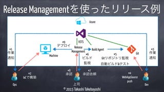 © 2015 Takashi Takebayashi
#3
作業
通知
Release Managementを使ったリリース例
Ops
#1
作業
通知
Azure
VSTS
#2
IaCで構築
Machine
Dev
#4
WebAppSou...