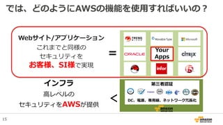 Webサイト/アプリケーション
これまでと同様の
セキュリティを
お客様、SI様で実現
＝
インフラ
高レベルの
セキュリティをAWSが提供
＜
第三者認証
DC、電源、専用線、ネットワーク冗長化
Your
Apps
では、どのようにAWSの機能を使用すればいいの？
15
 
