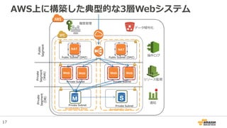 AWS上に構築した典型的な3層Webシステム
Web Web Web Web
Private
Segment
(Web)
Public
Segment
Lo
g
Private
Segment
(DB)
Public Subnet (DMZ) Public Subnet (DMZ)
Private Subnet Private Subnet
Private Subnet Private Subnet
NAT NAT
操作ログ
リソース監視
通知
データ暗号化
権限管理
Availability Zone Availability Zone
17
 