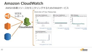 Amazon CloudWatch
CloudWatch
状況を
レポート
AWSの各種リソースをモニタリングするためのWebサービス
32
 