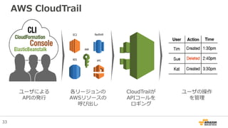 AWS CloudTrail
ユーザによる
APIの発行
各リージョンの
AWSリソースの
呼び出し
CloudTrailが
APIコールを
ロギング
ユーザの操作
を管理
33
 