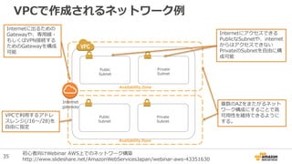 VPCで作成されるネットワーク例
Availability Zone
Availability Zone
Public
Subnet
Private
Subnet
Internet
gateway
Public
Subnet
Private
Subnet
複数のAZをまたがるネット
ワーク構成にすることで高
可用性を維持できるように
する。
Internetにアクセスできる
PublicなSubnetや、internet
からはアクセスできない
PrivateのSubnetを自由に構
成可能
Internetに出るための
Gatewayや、専用線・
もしくはVPN接続する
ためのGatewayを構成
可能
VPCで利用するアドレ
スレンジ(/16～/28)を
自由に指定
初心者向けWebinar AWS上でのネットワーク構築
http://www.slideshare.net/AmazonWebServicesJapan/webinar-aws-43351630
35
 