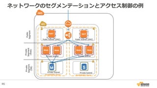 ネットワークのセグメンテーションとアクセス制御の例
Web Web Web Web
Private
Segment
(Web)
Public
Segment
Lo
g
Private
Segment
(DB)
Public Subnet (DMZ) Public Subnet (DMZ)
Private Subnet Private Subnet
Private Subnet Private Subnet
NAT NAT
Availability Zone Availability Zone
46
 