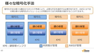 様々な暗号化手法
暗号化 暗号化 暗号化
鍵の管理鍵の管理
鍵の保管 鍵の保管
鍵の管理
鍵の保管
KMI KMI KMI
利用者が管理 AWSが管理
暗号化
鍵の保管
KMI
鍵の管理
暗号化手法は様々な観点からのリスク考慮により、必要な手法を選択する必要があります。AWSには下記
の様な様々な暗号化のソリューションが用意されており利用者が選択することができます。
63
KMI：鍵管理インフラ
 