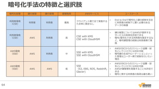 暗号化手法の特徴と選択肢
暗号化処理 鍵の保管 鍵の管理 管理負荷 AWSサービス ユースケース
利用者環境
（CSE）
利用者 利用者 最高
クライアント側で全て実施する
ため特に限定なし
• End to Endで暗号化と鍵の統制を完全
に利用者の統制下に置く必要のある
データの保護
利用者環境
（CSE） AWS 利用者 高
CSE with KMS
CSE with CloudHSM
• 鍵の保管についてはAWSが提供する
サービスの利用を許容できる
• 暗号/復号化できる利用者を限定するな
ど，暗号鍵管理の統制は利用者側で実
施
AWS環境
（SSE） AWS 利用者 中
SSE with KMS
SSE with CloudHSM
• AWSのDCからのストレージ盗難・紛
失というリスクには対応可能
• 暗号鍵の生成やローテーションといっ
た管理はユーザー側で統制を行いたい
場合
AWS環境
（SSE） AWS AWS 低
SSE
（S3, EBS, RDS, Redshift,
Glacier)
• AWSのDCからのストレージ盗難・紛
失というリスクには対応可能
• AWSが鍵管理を実施することを許容で
きる
• 暗号に関する利用者の負荷は最も軽い
64
 