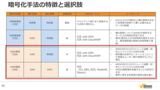 暗号化手法の特徴と選択肢
暗号化処理 鍵の保管 鍵の管理 管理負荷 AWSサービス ユースケース
利用者環境
（CSE）
利用者 利用者 最高
クライアント側で全て実施する
ため特に限定なし
• End to Endで暗号化と鍵の統制を完全
に利用者の統制下に置く必要のある
データの保護
利用者環境
（CSE） AWS 利用者 高
CSE with KMS
CSE with CloudHSM
• 鍵の保管についてはAWSが提供する
サービスの利用を許容できる
• 暗号/復号化できる利用者を限定するな
ど，暗号鍵管理の統制は利用者側で実
施
AWS環境
（SSE） AWS 利用者 中
SSE with KMS
SSE with CloudHSM
• AWSのDCからのストレージ盗難・紛
失というリスクには対応可能
• 暗号鍵の生成やローテーションといっ
た管理はユーザー側で統制を行いたい
場合
AWS環境
（SSE） AWS AWS 低
SSE
（S3, EBS, RDS, Redshift,
Glacier)
• AWSのDCからのストレージ盗難・紛
失というリスクには対応可能
• AWSが鍵管理を実施することを許容で
きる
• 暗号に関する利用者の負荷は最も軽い
65
 
