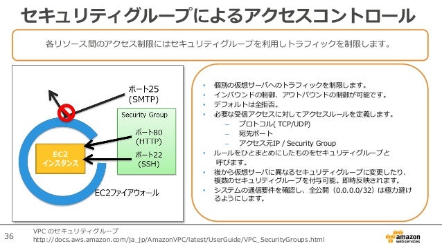 Aws初心者向けwebinar 利用者が実施するaws上でのセキュリティ対策