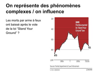 On représente des phénomènes
complexes / on influence
Les morts par arme à feux
ont baissé après le vote
de la loi “Stand Your
Ground” ?
 