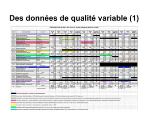 Des données de qualité variable (1)
 