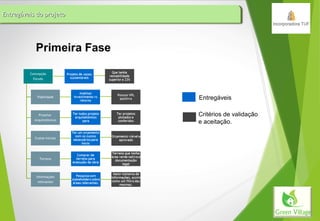 Entregáveis do projetoEntregáveis do projetoEntregáveis do projetoEntregáveis do projeto
Concepção
Estudo
Viabilidade
Projetos
Arquitetônicos
Custos iniciais
Terreno
Informações
relevantes
Entregáveis
Critérios de validação
e aceitação.
 