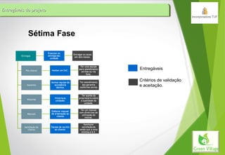 Entregáveis do projetoEntregáveis do projetoEntregáveis do projetoEntregáveis do projeto
Entregas
Pós chaves
Garantia
Vistorias
Manuais
Satisfação do
cliente
Entregáveis
Critérios de validação
e aceitação.
 