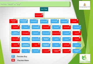 Pacotes “Make” or “Buy”Pacotes “Make” or “Buy”Pacotes “Make” or “Buy”Pacotes “Make” or “Buy”
Pacotes Buy
Pacotes Make
 