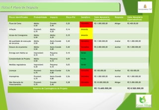 Riscos / Plano de RespostaRiscos / Plano de RespostaRiscos / Plano de RespostaRiscos / Plano de Resposta
Riscos identificados Probabilidade Impacto Risco=PxI Semáforo Valor Monetário
Esperado(inicial)
Resposta Valor Monetário
Esperado(final)
Fluxo de Caixa Média:
0,50
Grande:
0,40
0,20 Vermelho R$ 1.000.000,00 Mitigar R$ 400.00,00
Inflação Provável:
0,70
Médio:
0,20
0,14 Amarelo
Atraso de Cronograma Média:
0,50
Médio:
0,20
0,10 Amarelo
Má qualidade de execução
de terceiros
Média:
0,50
Muito Grande
0,80
0,40 Vermelho R$ 1.500.000,00 Avaliar R$ 1.000.000,00
Estouro do orçamento Média:
0,50
Muito Grande
0,80
0,40 Vermelho R$ 2.000.000,00 Aceitar R$ 1.000.000,00
Entrega sem Habita-se Improvável:
0,10
Pequena:
0,10
0,10 Verde
Complexidade do Projeto Média:
0,50
Pequena:
0,10
0,05 Verde
Medidas reguladoras Improvável:
0,30
Pequena:
0,10
0,03 Verde
Licenças Provável:
0,70
Muito Grande
0,80
0,56 Vermelho R$ 100.000,00 Aceitar R$ 100.000,00
Intempéries Provável:
0,70
Muito Grande
0,80
0,56 Vermelho R$ 1.000.000,00 Aceitar R$ 1.000.000,00
Não liberação do
financiamento.
Provável:
0,70
Grande:
0,40
0,28 Vermelho R$ 10.000.000,00 Mitigar R$ 5.000.000,00
Reserva de Contingência do Projeto R$ 15.600.000,00 R$ 8.500.000,00
 