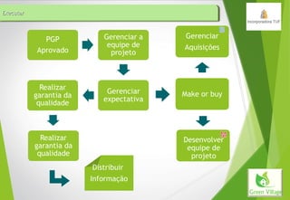 ExecutarExecutarExecutarExecutar
Make or buy
Desenvolver
equipe de
projeto
Gerenciar
Aquisições
Distribuir
Informação
 