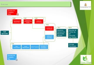 ExecutarExecutarExecutarExecutar
Pacotes de
Trabalho
Make
Pacotes de
Trabalho
Buy
PGP
Aprovado
Contratação de
Mão de Obra
Integração e
Capacitação das
Equipes
Gestão da
Contratação
Avaliação das
Contratações
Abrir
Concorrência
Enviar
Especificações
Avaliar Propostas
Contratação de
Terceiros e
Fornecedores
Auditoria de
Contrato e
concorrência
Relatório
Semanal de
Resultados
Obtidos
Reunião de
Follow Up
da
Execução
das Tarefas
Entrega
Terminada
CdA
MEP DEP GEP
RGQ
GCo GESH
 