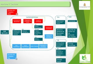 Monitorar / ControlarMonitorar / ControlarMonitorar / ControlarMonitorar / Controlar
Pacotes de
Trabalho
Make
Pacotes de
Trabalho
Buy
PGP
Aprovado
Contratação de
Mão de Obra
Integração e
Capacitação das
Equipes
Gestão da
Contratação
Avaliação das
Contratações
Abrir
Concorrência
Enviar
Especificações
Avaliar Propostas
Contratação de
Terceiros e
Fornecedores
Auditoria de
Contrato e
concorrência
Relatório
Semanal de
Resultados
Obtidos
Reunião de
Follow Up
da
Execução
das Tarefas
Entrega
Terminada
CA/CR/CE/CC/CCrono
CE
CCo CESH
Monitorar Lista
de atividades e
Controle de
Aquisições
Manual de
Contingências
CR
Balanço
De Orçamento
F.Up de
Atividades e
Cumprimento
de SLA
Balanço
De Vendas
CC
CCrono
CA
Difusão Semanal
de Resultados
Obtidos
Ata de Reunião
Validar a Eficácia
da Avaliação de
Contratações e
Balanços
Aceitar os
Resultados da
Avaliação de
Contratações e
Balanços
Entrega
Aceita
CQ
VE
 
