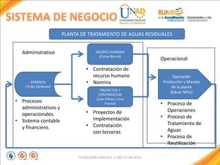 FI-GQ-GCMU-004-015 V. 001-17-04-2013
PLANTA DE TRATAMIENTO DE AGUAS RESIDUALES
GERENCIA
( Erika Cárdenas)
• Procesos
administrativos y
operacionales.
• Sistema contable
y financiero.
TALENTO HUMANO
(Zulma Bernal)
• Contratación de
recurso humano
• Nomina
PROYECTOS Y
CONTRATACION
(Juan Flórez y Lina
Franco)
• Proyectos de
Implementación
• Contratación
con terceros
Operación
Producción y Manejo
de la planta
(Eduar Niño)
• Proceso de
Operaciones
• Proceso de
Tratamiento de
Aguas
• Proceso de
Reutilización
Administrativo
Operacional
 