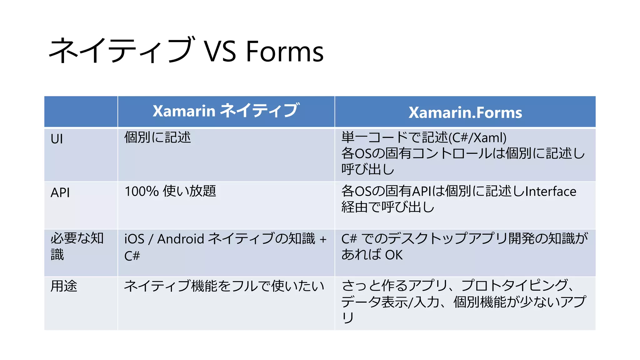 ネイティブ VS Forms
Xamarin ネイティブ Xamarin.Forms
UI 個別に記述 単一コードで記述(C#/Xaml)
各OSの固有コントロールは個別に記述し
呼び出し
API 100％ 使い放題 各OSの固有APIは個別に記述しInterface
経由で呼び出し
必要な知
識
iOS / Android ネイティブの知識 +
C#
C# でのデスクトップアプリ開発の知識が
あれば OK
用途 ネイティブ機能をフルで使いたい さっと作るアプリ、プロトタイピング、
データ表示/入力、個別機能が少ないアプ
リ
 