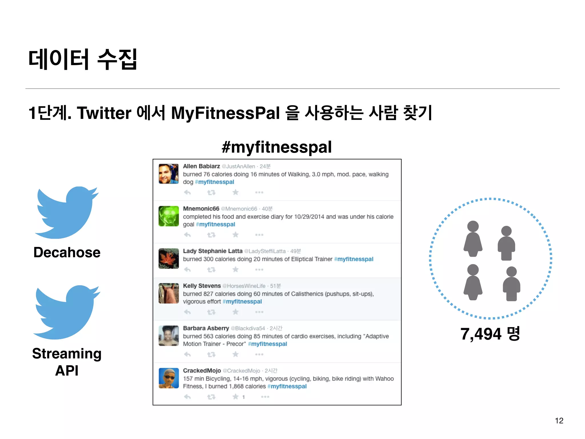 데이터 수집
1단계. Twitter 에서 MyFitnessPal 을 사용하는 사람 찾기
12
Decahose
Streaming 
API
7,494 명
#myﬁtnesspal
 