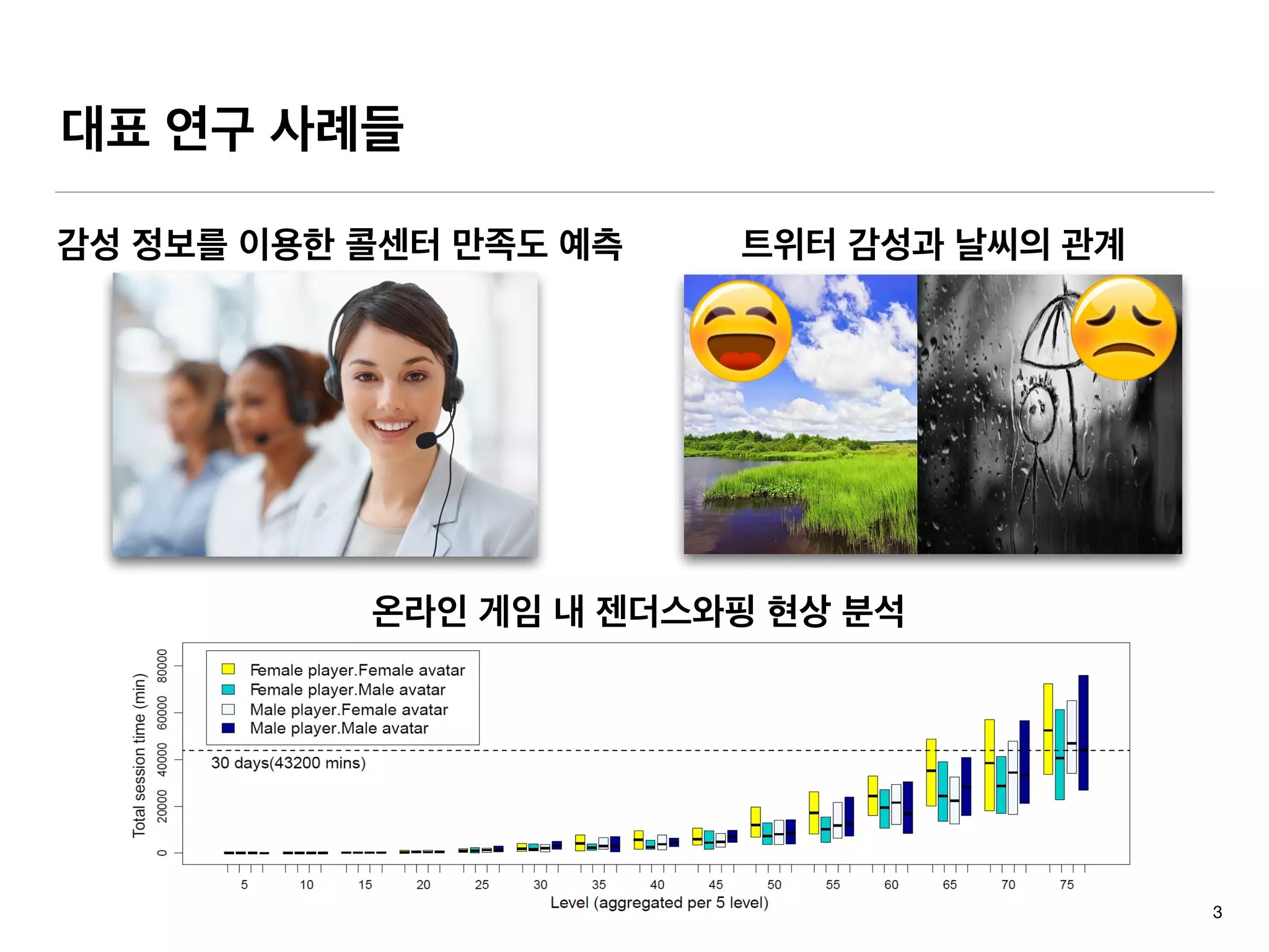 대표 연구 사례들
3
트위터 감성과 날씨의 관계
온라인 게임 내 젠더스와핑 현상 분석
감성 정보를 이용한 콜센터 만족도 예측
 