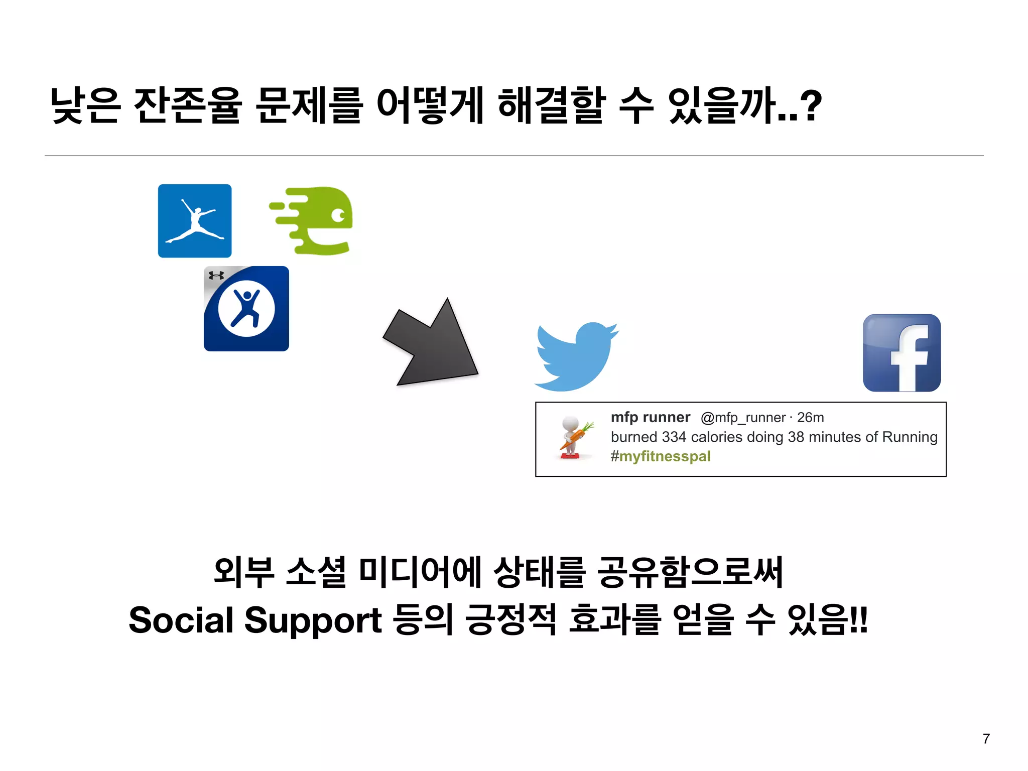 낮은 잔존율 문제를 어떻게 해결할 수 있을까..?
7
mfp runner @mfp_runner · 26m
burned 334 calories doing 38 minutes of Running
#myfitnesspal
외부 소셜 미디어에 상태를 공유함으로써
Social Support 등의 긍정적 효과를 얻을 수 있음!!
 