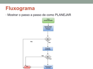 Fluxograma
• Mostrar o passo a passo de como PLANEJAR
 