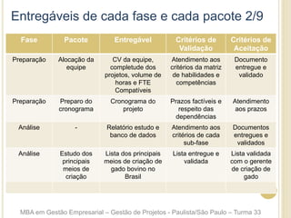 Entregáveis de cada fase e cada pacote 2/9
Fase Pacote Entregável Critérios de
Validação
Critérios de
Aceitação
Preparação Alocação da
equipe
CV da equipe,
completude dos
projetos, volume de
horas e FTE
Compatíveis
Atendimento aos
critérios da matriz
de habilidades e
competências
Documento
entregue e
validado
Preparação Preparo do
cronograma
Cronograma do
projeto
Prazos factíveis e
respeito das
dependências
Atendimento
aos prazos
Análise - Relatório estudo e
banco de dados
Atendimento aos
critérios de cada
sub-fase
Documentos
entregues e
validados
Análise Estudo dos
principais
meios de
criação
Lista dos principais
meios de criação de
gado bovino no
Brasil
Lista entregue e
validada
Lista validada
com o gerente
de criação de
gado
MBA em Gestão Empresarial – Gestão de Projetos - Paulista/São Paulo – Turma 33
 