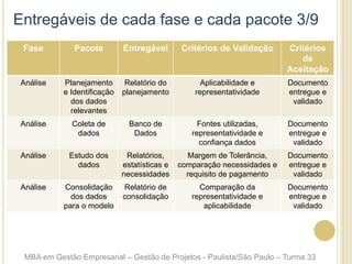 Entregáveis de cada fase e cada pacote 3/9
Fase Pacote Entregável Critérios de Validação Critérios
de
Aceitação
Análise Planejamento
e Identificação
dos dados
relevantes
Relatório do
planejamento
Aplicabilidade e
representatividade
Documento
entregue e
validado
Análise Coleta de
dados
Banco de
Dados
Fontes utilizadas,
representatividade e
confiança dados
Documento
entregue e
validado
Análise Estudo dos
dados
Relatórios,
estatísticas e
necessidades
Margem de Tolerância,
comparação necessidades e
requisito de pagamento
Documento
entregue e
validado
Análise Consolidação
dos dados
para o modelo
Relatório de
consolidação
Comparação da
representatividade e
aplicabilidade
Documento
entregue e
validado
MBA em Gestão Empresarial – Gestão de Projetos - Paulista/São Paulo – Turma 33
 