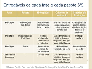 Entregáveis de cada fase e cada pacote 6/9
Fase Pacote Entregável Critérios de
Validação
Critérios de
Aceitação
Protótipo Adequações
Pré-Teste
Adequações
estruturais do
local do teste
Cercas, locais de
alimentação dos
bois e porteiras
construídas
Checagem das
cercas, locais
de alimentação
dos bois e
porteiras
Protótipo Implantação de
Protótipo
Modelo
implantado,
Relatório de
evidências
Atendimento aos
critérios de ganho
de peso e redução
área útil utilizada
Protótipo
validado
Protótipo Teste Resultado e
análise da
implantação
Relatório de
validação do teste
Teste validado
e aceito
Refinamento
do modelo
- Modelo final Atendimento aos
critérios de ganho
de peso e redução
área útil utilizada
Modelo
validado
MBA em Gestão Empresarial – Gestão de Projetos - Paulista/São Paulo – Turma 33
 