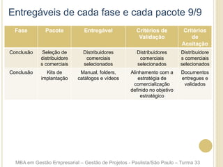 Entregáveis de cada fase e cada pacote 9/9
Fase Pacote Entregável Critérios de
Validação
Critérios
de
Aceitação
Conclusão Seleção de
distribuidore
s comerciais
Distribuidores
comerciais
selecionados
Distribuidores
comerciais
selecionados
Distribuidore
s comerciais
selecionados
Conclusão Kits de
implantação
Manual, folders,
catálogos e vídeos
Alinhamento com a
estratégia de
comercialização
definido no objetivo
estratégico
Documentos
entregues e
validados
MBA em Gestão Empresarial – Gestão de Projetos - Paulista/São Paulo – Turma 33
 