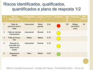 # Riscos
identificados
Probabilidade
%
Impact
o
R = P x
I
Semáforo VME
Mil
R$
Resposta VME
Mil R$
1 Falta de
parceiros para o
teste
Improvável Muito
grande
0,24 150 Mitigar
(arrendam
ento)
54
2 Falta de clientes
interessados
Improvável Grande 0,12
3 Falta de Know-
how
Média Média 0,10
4 Doença ou
anomalia que
afeta fauna
(teste)
Improvável Grande 0,12
5 Alagamento
(teste)
Raro Médio 0,02
MBA em Gestão Empresarial – Gestão de Projetos - Paulista/São Paulo – Turma 33
Riscos identificados, qualificados,
quantificados e plano de resposta 1/2
 