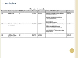 MA - Mapa de Aquisições
Concorrência Item(s) a ser contratado Ref.WBS Fornecedores Orçamento Prazo Critérios MAKE OR BUY ultilizados Tipo de
contrato
1261 Análise > Coleta 2.1 35.000,00 09/02/2016 Capacidade (quantidade e qualidade) da equipe
Compartilhamentos de riscos
Existência de fornecedores confiáveis.
Necessidade de fornecimento especializado
O core business da empresa
Problemas legais ou de segurança da informação
Restrições de prazo
Restrições de subcontratação
Preço Fixo
1262 Elaboração do modelo >
Identidade Visual
3.4 30.000,00 22/02/2016 Capacidade (quantidade e qualidade) da equipe
Compartilhamentos de riscos
Existência de fornecedores confiáveis.
Necessidade de fornecimento especializado
O core business da empresa
Problemas legais ou de segurança da informação
Restrições de prazo
Restrições de subcontratação
Preço Fixo
1263 Prototipo > Teste 4.3 80.000,00 31/03/2016 Preço Fixo
1264 Conclusao > Patentes,
Registro de Marca.
6.2 9.000,00 29/07/2016 Preço Fixo
•  Aquisições
 