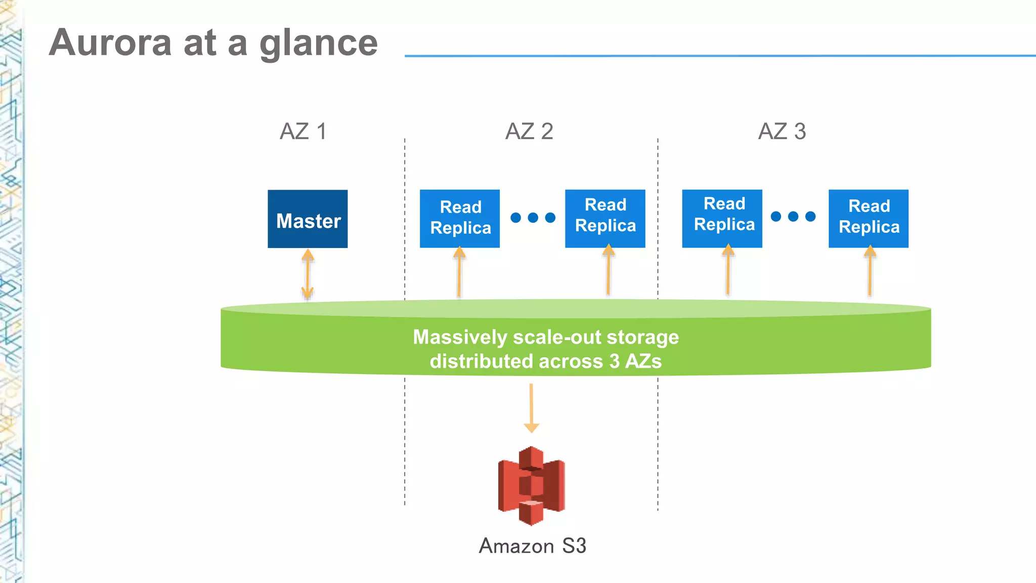 Aurora at a glance
AZ 1 AZ 2 AZ 3
Amazon S3
Master
Read
Replica
Read
Replica
Read
Replica
Read
Replica
Massively scale-out storage
distributed across 3 AZs
 