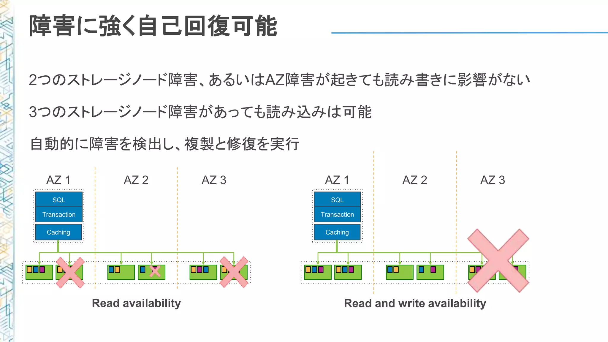 2つのストレージノード障害、あるいはAZ障害が起きても読み書きに影響がない
3つのストレージノード障害があっても読み込みは可能
自動的に障害を検出し、複製と修復を実行
SQL
Transaction
AZ 1 AZ 2 AZ 3
Caching
SQL
Transaction
AZ 1 AZ 2 AZ 3
Caching
Read and write availabilityRead availability
障害に強く自己回復可能
 