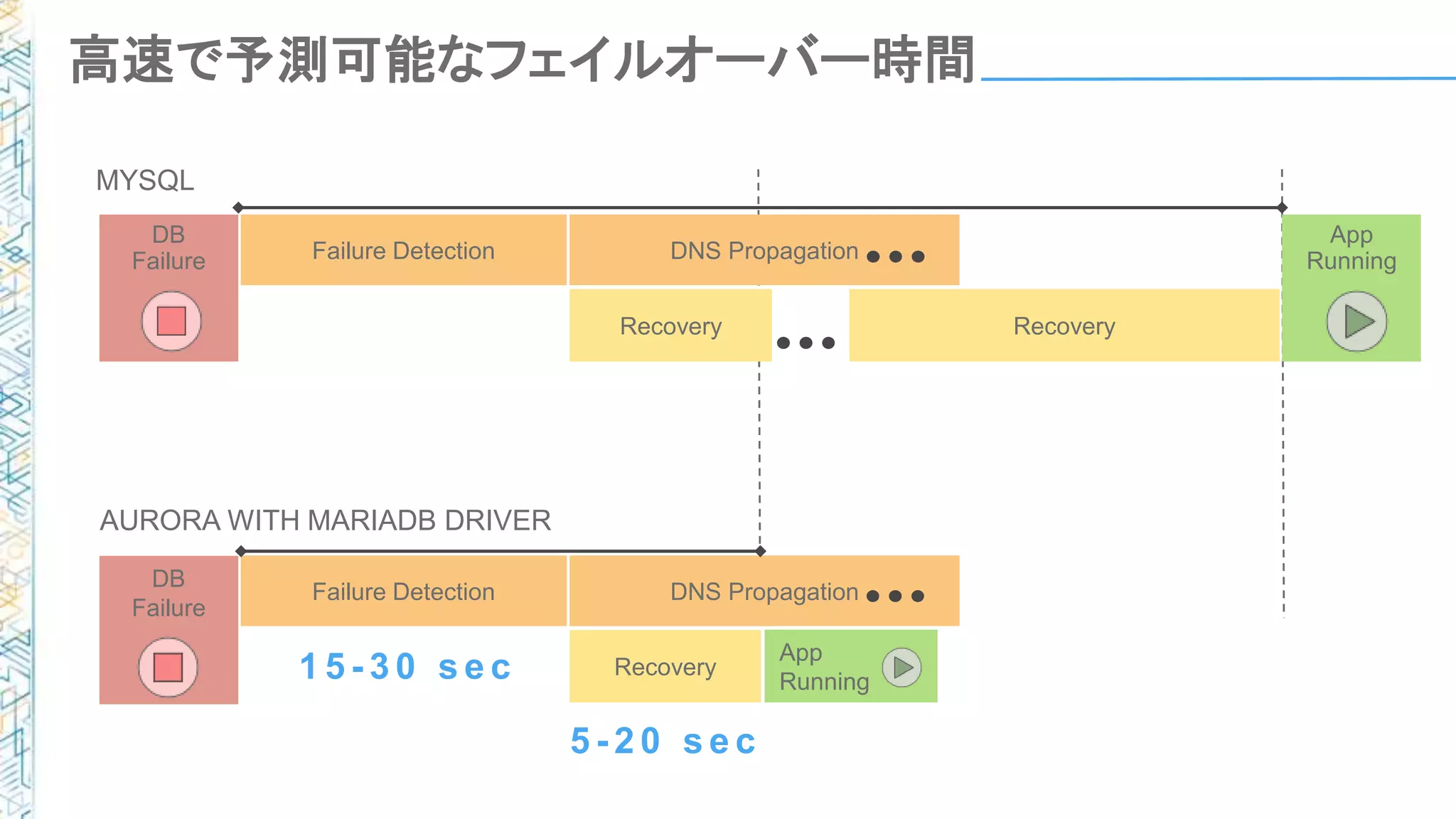 高速で予測可能なフェイルオーバー時間
App
RunningFailure Detection DNS Propagation
Recovery Recovery
DB
Failure
MYSQL
App
Running
Failure Detection DNS Propagation
Recovery
DB
Failure
AURORA WITH MARIADB DRIVER
1 5 - 3 0 s e c
5 - 2 0 s e c
 