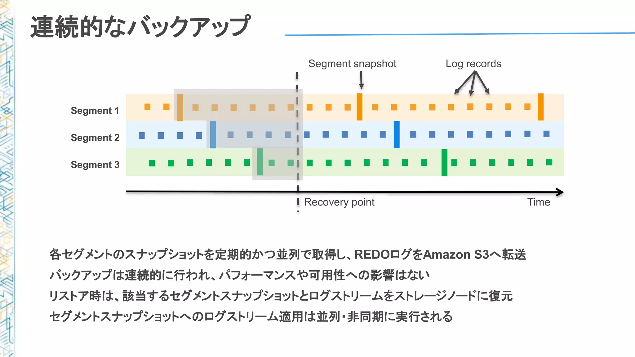 連続的なバックアップ
Segment snapshot Log records
Recovery point
Segment 1
Segment 2
Segment 3
Time
各セグメントのスナップショットを定期的かつ並列で取得し、REDOログをAmazon S3へ転送
バックアップは連続的に行われ、パフォーマンスや可用性への影響はない
リストア時は、該当するセグメントスナップショットとログストリームをストレージノードに復元
セグメントスナップショットへのログストリーム適用は並列・非同期に実行される
 