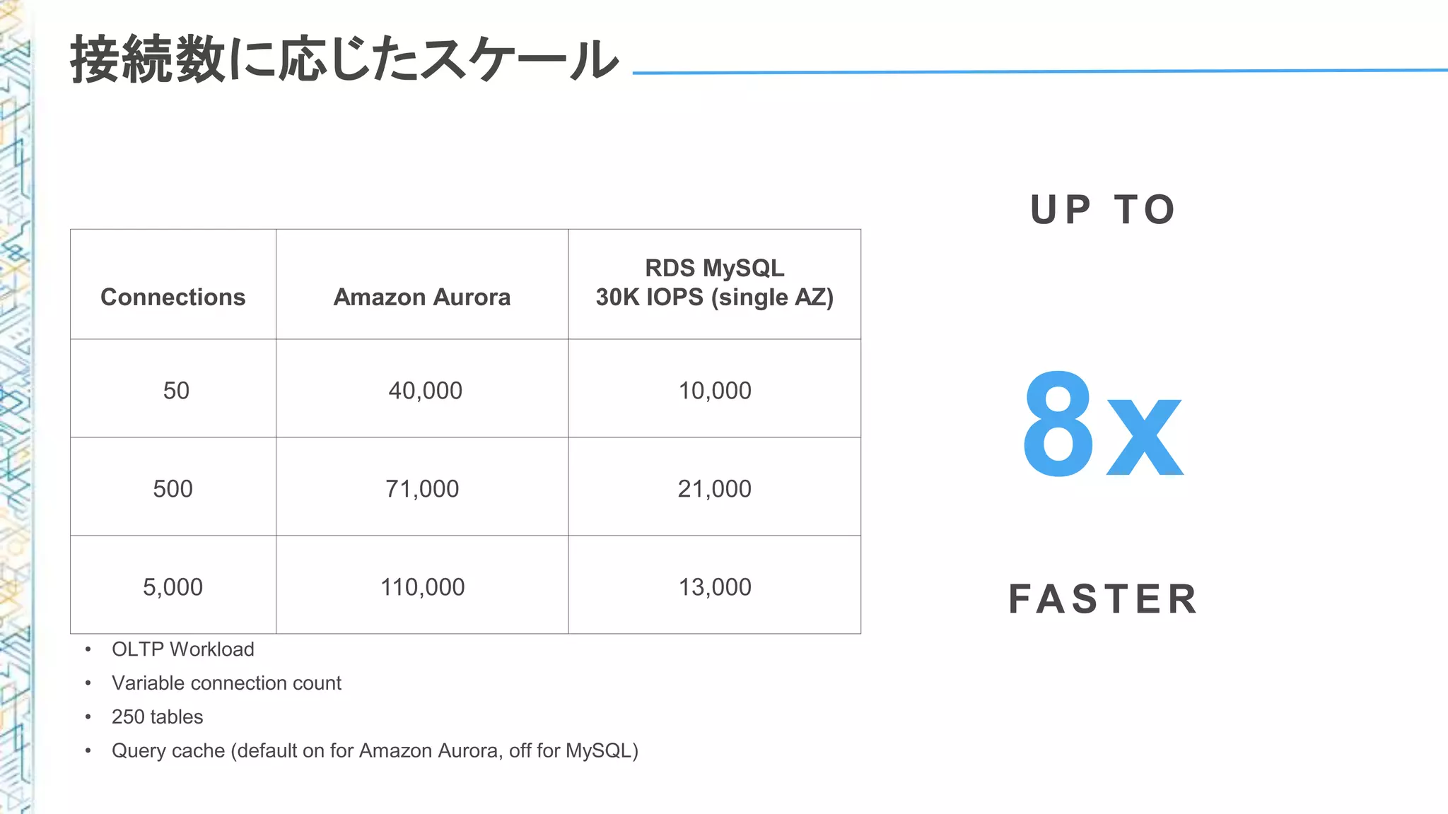 接続数に応じたスケール
• OLTP Workload
• Variable connection count
• 250 tables
• Query cache (default on for Amazon Aurora, off for MySQL)
Connections Amazon Aurora
RDS MySQL
30K IOPS (single AZ)
50 40,000 10,000
500 71,000 21,000
5,000 110,000 13,000
8x
U P TO
FA STER
 