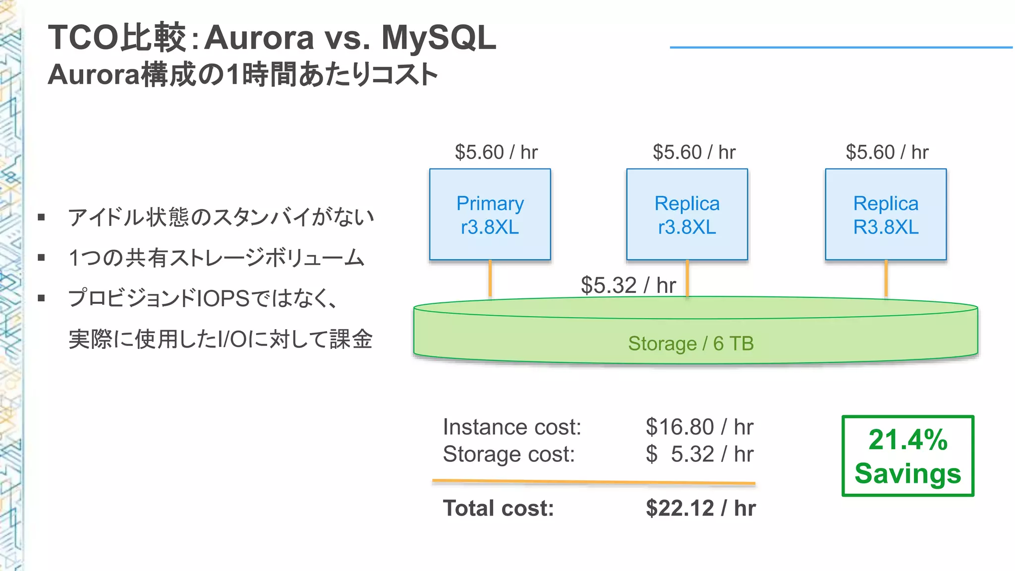 TCO比較：Aurora vs. MySQL
Aurora構成の1時間あたりコスト
Instance cost: $16.80 / hr
Storage cost: $ 5.32 / hr
Total cost: $22.12 / hr
Primary
r3.8XL
Replica
r3.8XL
Replica
R3.8XL
Storage / 6 TB
$5.60 / hr $5.60 / hr $5.60 / hr
$5.32 / hr
21.4%
Savings
 アイドル状態のスタンバイがない
 1つの共有ストレージボリューム
 プロビジョンドIOPSではなく、
実際に使用したI/Oに対して課金
 
