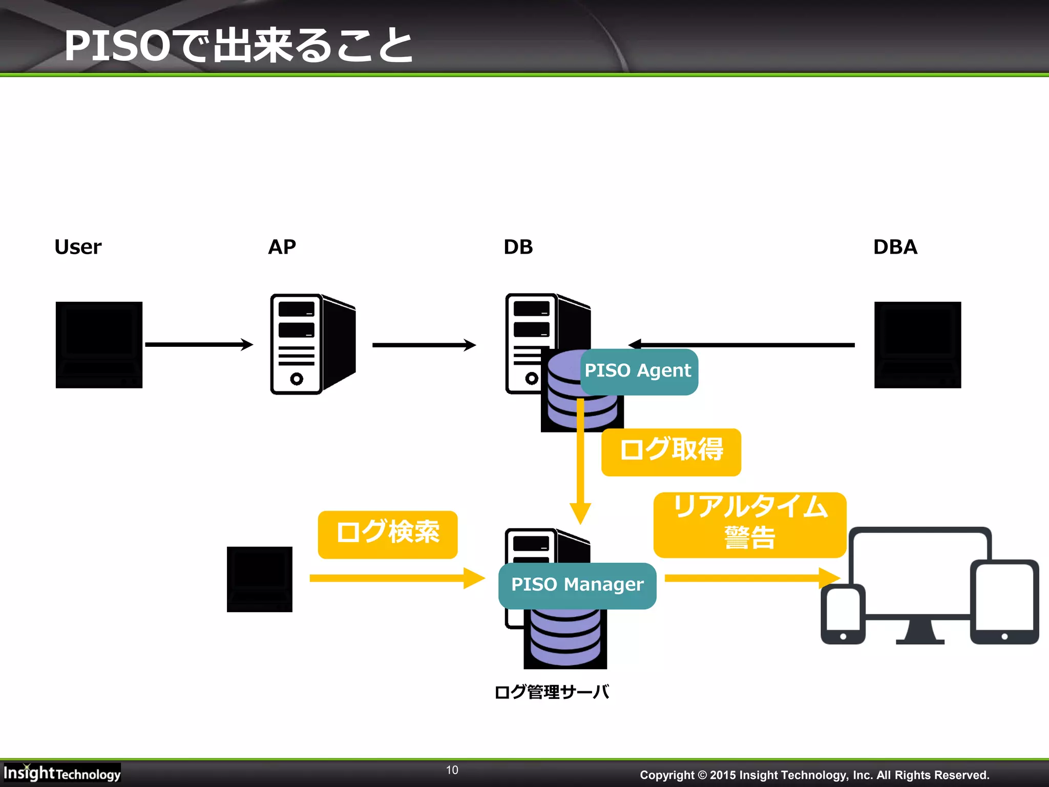 10
DBAPUser DBA
ログ管理サーバ
PISOで出来ること
ログ取得
リアルタイム
警告
PISO Agent
ログ検索
Copyright © 2015 Insight Technology, Inc. All Rights Reserved.
PISO Manager
 