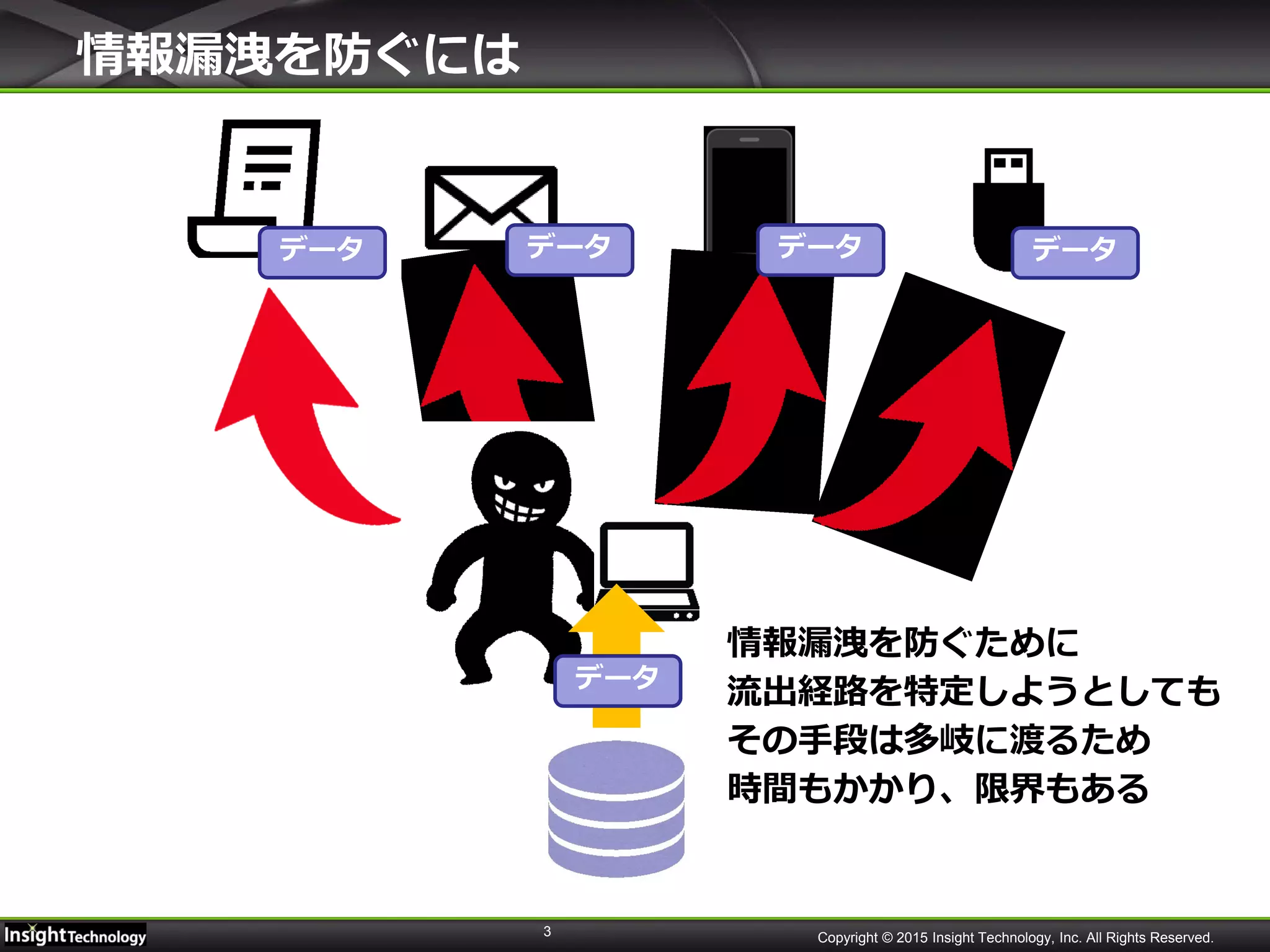 3 Copyright © 2015 Insight Technology, Inc. All Rights Reserved.
情報漏洩を防ぐには
情報漏洩を防ぐために
流出経路を特定しようとしても
その手段は多岐に渡るため
時間もかかり、限界もある
データ
データデータ データ データ
 