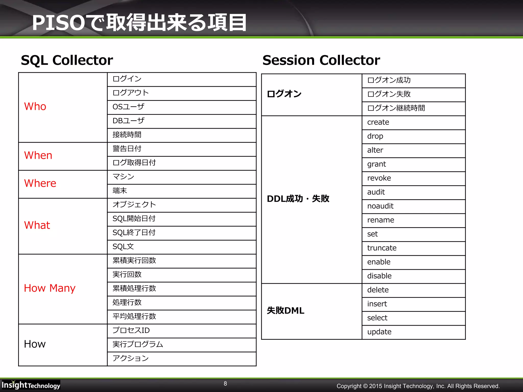 8 Copyright © 2015 Insight Technology, Inc. All Rights Reserved.
PISOで取得出来る項目
SQL Collector Session Collector
Who
ログイン
ログアウト
OSユーザ
DBユーザ
接続時間
When
警告日付
ログ取得日付
Where
マシン
端末
What
オブジェクト
SQL開始日付
SQL終了日付
SQL文
How Many
累積実行回数
実行回数
累積処理行数
処理行数
平均処理行数
How
プロセスID
実行プログラム
アクション
ログオン
ログオン成功
ログオン失敗
ログオン継続時間
DDL成功・失敗
create
drop
alter
grant
revoke
audit
noaudit
rename
set
truncate
enable
disable
失敗DML
delete
insert
select
update
 