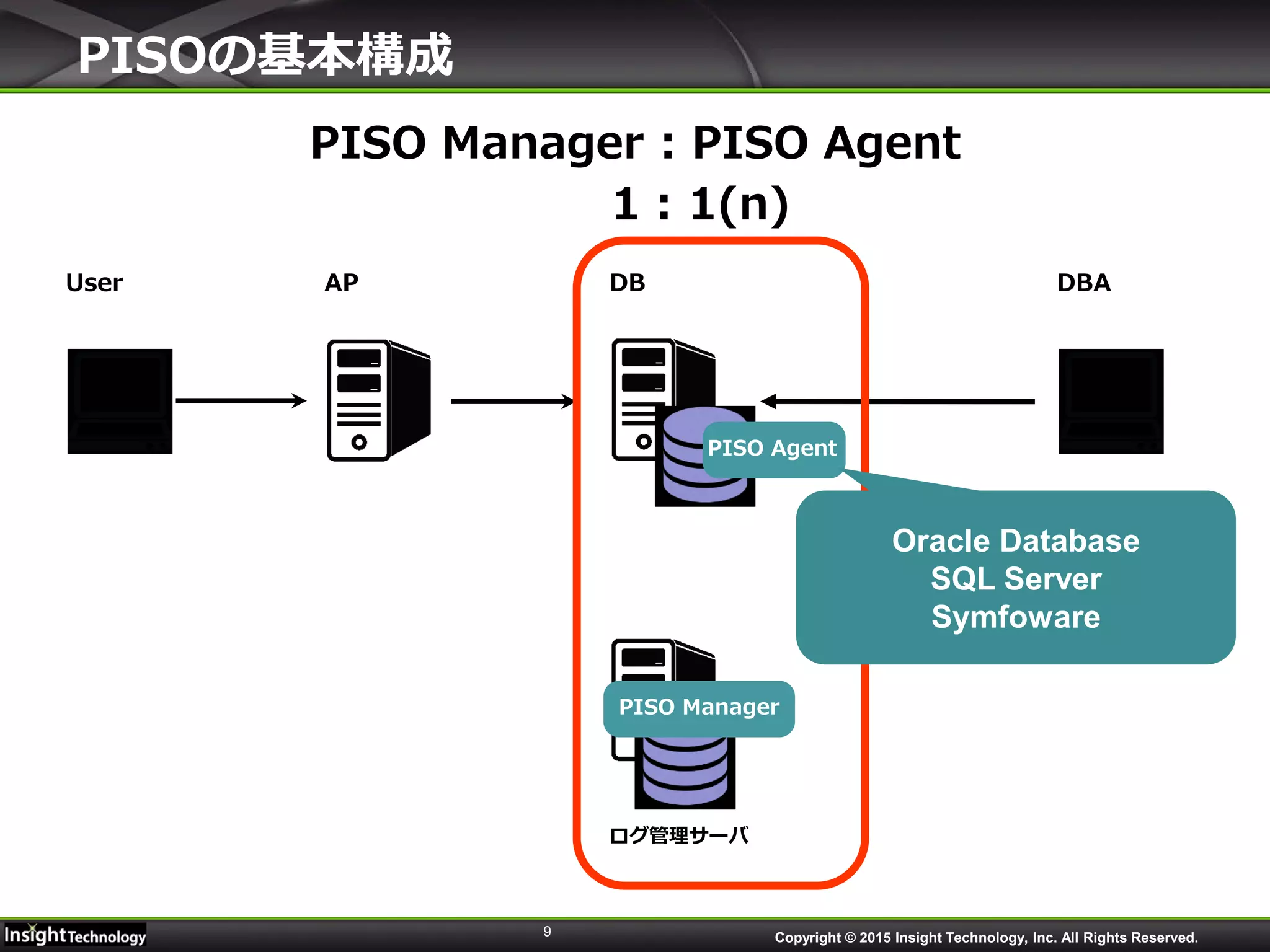 9
DBAPUser DBA
ログ管理サーバ
PISOの基本構成
PISO Agent
Copyright © 2015 Insight Technology, Inc. All Rights Reserved.
PISO Manager
PISO Manager : PISO Agent
1 : 1(n)
Oracle Database
SQL Server
Symfoware
 