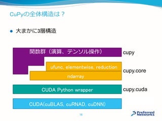 CuPyの全体構造は？
 大まかに3層構造
CUDA(cuBLAS, cuRNAD, cuDNN)
ndarray
ufunc, elementwise,
reduction
CUDA Python wrapper cupy.cuda
cupy.core
関数群（演算、テンソル操作） cupy
16
 
