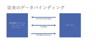 従来のデータバインディング
依存関係プロパティ
（コントロールの
プロパティ）
プロパティ
OneTime/OneWay
TwoWay
OneWayToSource
 
