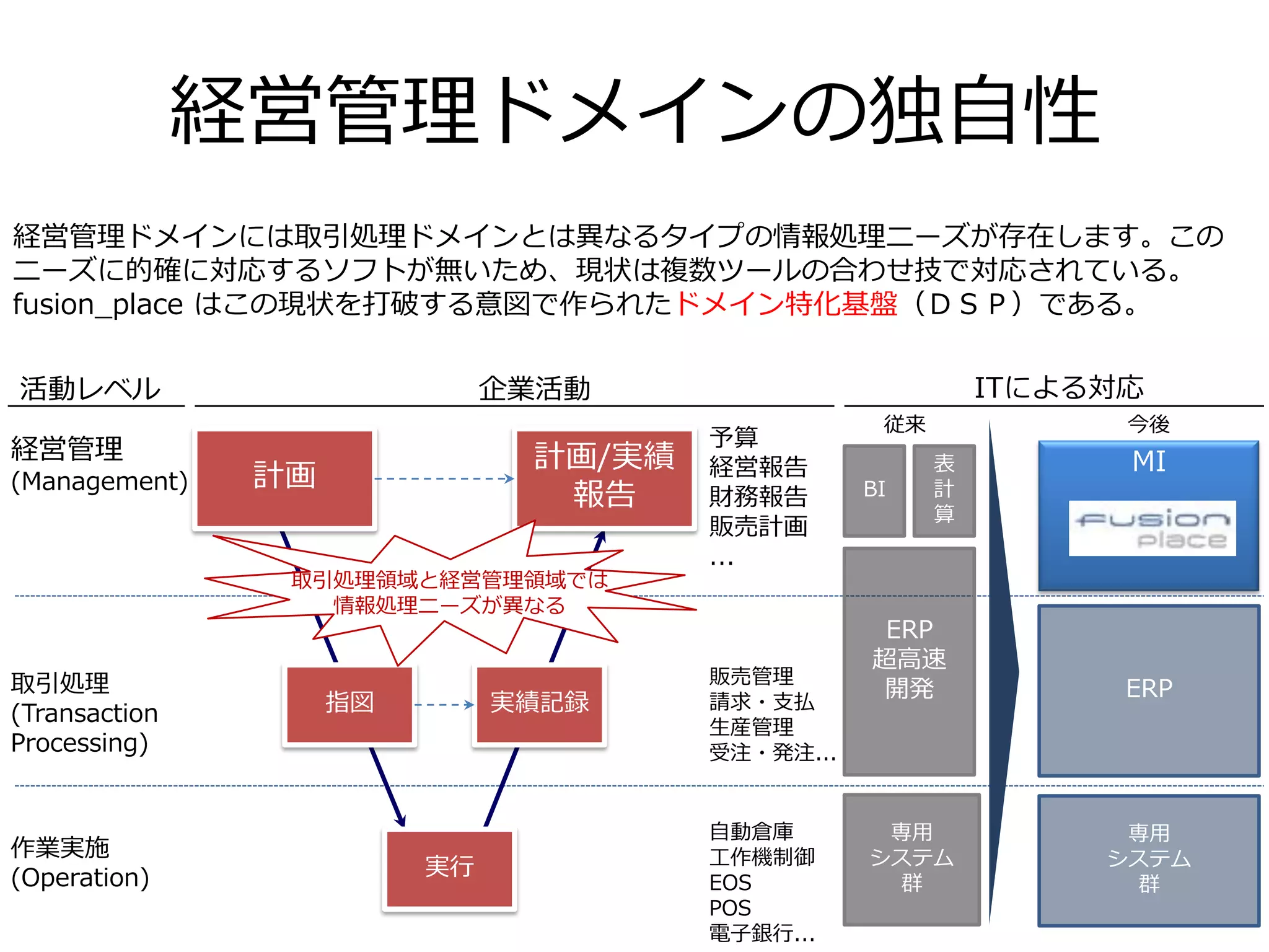 経営管理ドメインの独自性
計画
計画/実績
報告
指図 実績記録
実行
経営管理
(Management)
取引処理
(Transaction
Processing)
作業実施
(Operation)
活動レベル
自動倉庫
工作機制御
EOS
POS
電子銀行...
販売管理
請求・支払
生産管理
受注・発注...
ERP
超高速
開発
専用
システム
群
予算
経営報告
財務報告
販売計画
...
BI
表
計
算
企業活動 ITによる対応
従来
MI
今後
ERP
専用
システム
群
取引処理領域と経営管理領域では
情報処理ニーズが異なる
経営管理ドメインには取引処理ドメインとは異なるタイプの情報処理ニーズが存在します。この
ニーズに的確に対応するソフトが無いため、現状は複数ツールの合わせ技で対応されている。
fusion_place はこの現状を打破する意図で作られたドメイン特化基盤（ＤＳＰ）である。
 