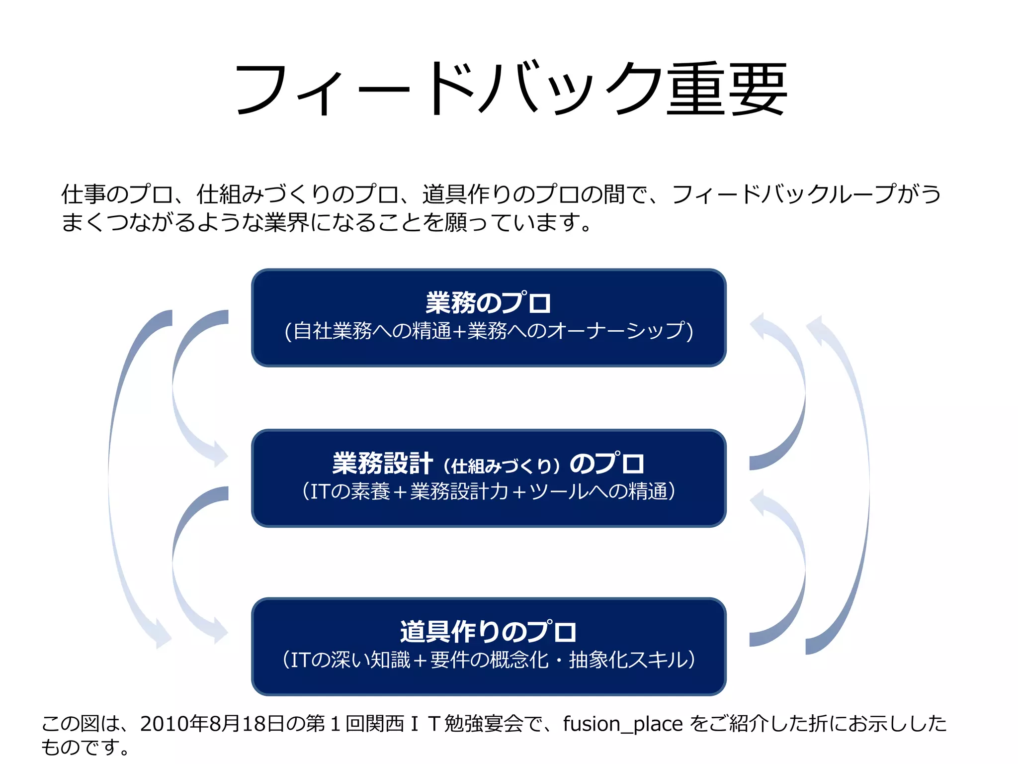 仕事のプロ、仕組みづくりのプロ、道具作りのプロの間で、フィードバックループがう
まくつながるような業界になることを願っています。
業務のプロ
(自社業務への精通+業務へのオーナーシップ)
業務設計（仕組みづくり）のプロ
（ITの素養＋業務設計力＋ツールへの精通）
道具作りのプロ
（ITの深い知識＋要件の概念化・抽象化スキル）
フィードバック重要
この図は、2010年8月18日の第１回関西ＩＴ勉強宴会で、fusion_place をご紹介した折にお示しした
ものです。
 